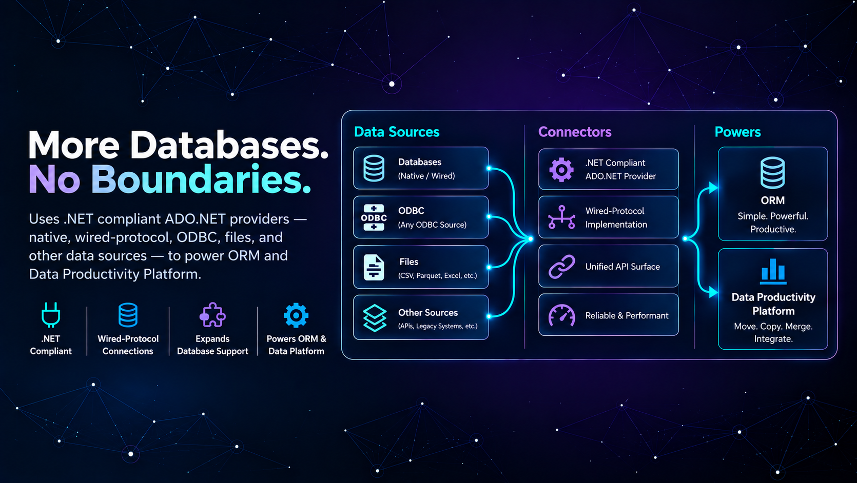 RepoDB connectors: data sources including databases, ODBC, and files flow through .NET compliant ADO.NET providers and wired-protocol connectors to power the ORM and Data Productivity Platform
