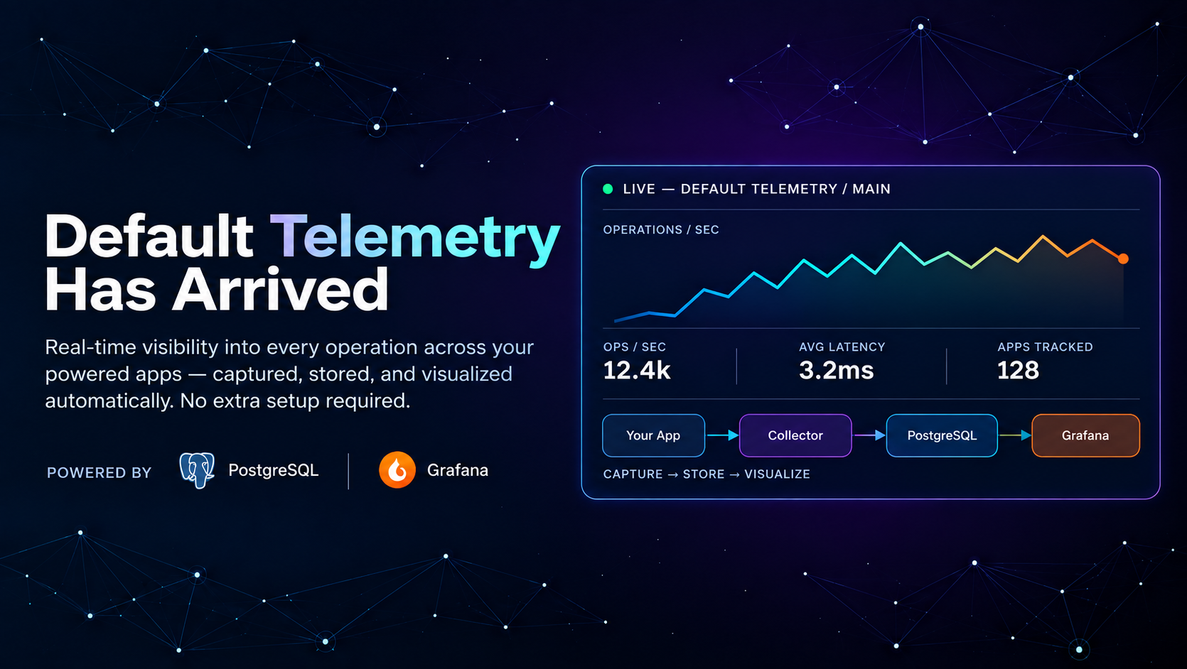 RepoDB default telemetry: live dashboard showing operations per second, average latency, and apps tracked, flowing from your app through a collector into PostgreSQL and Grafana