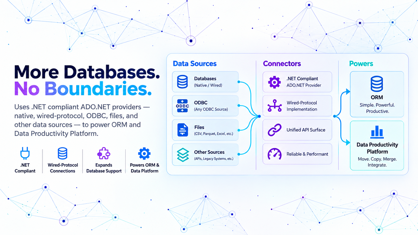 RepoDB connectors: data sources including databases, ODBC, and files flow through .NET compliant ADO.NET providers and wired-protocol connectors to power the ORM and Data Productivity Platform