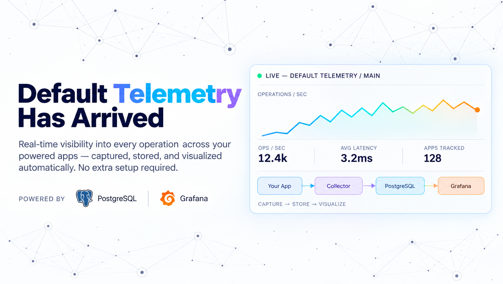 RepoDB default telemetry: live dashboard showing operations per second, average latency, and apps tracked, flowing from your app through a collector into PostgreSQL and Grafana